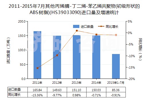 2011-2015年7月其他丙烯腈-丁二烯-苯乙烯共聚物(初級(jí)形狀的ABS樹脂)(HS39033090)進(jìn)口量及增速統(tǒng)計(jì) 2011-2015年7月其他丙烯腈-丁二烯-苯乙烯共聚物(初級(jí)形狀的ABS樹脂)(HS39033090)進(jìn)口量及增速統(tǒng)計(jì)
